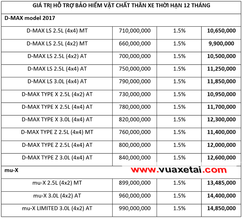 khuyến mại bảo hiểm thân vỏ isuzu dmax - isuzu mu x