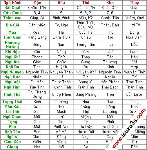bảng quy loại ngũ h&agrave;nh
